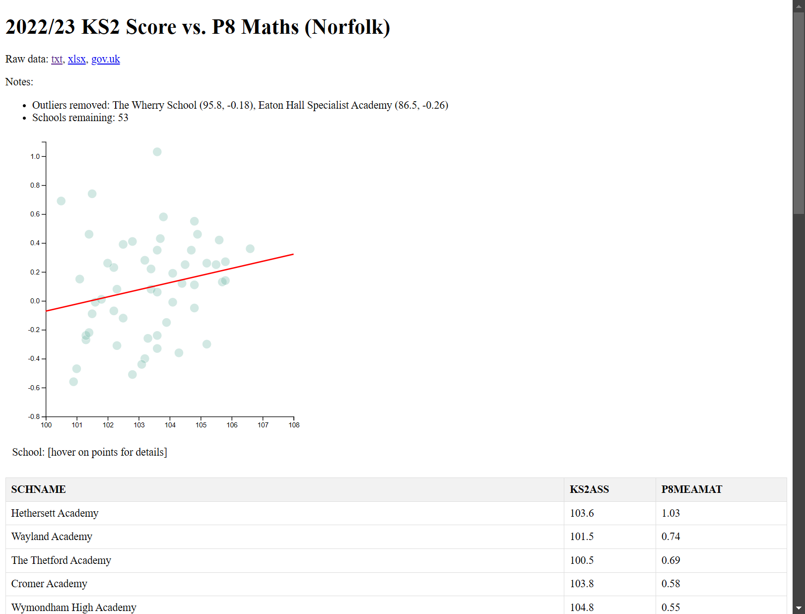 Norfolk Maths KS2 vs P8